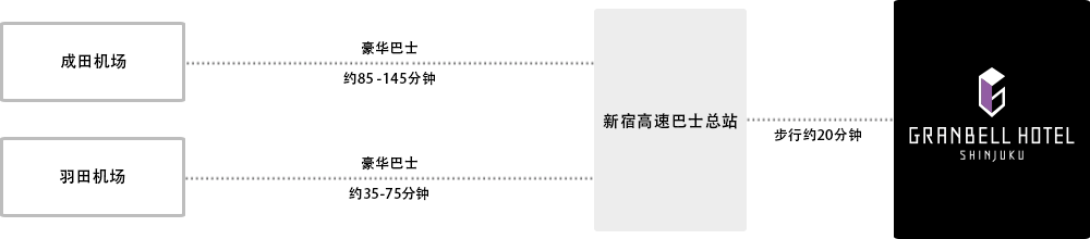 从机场前来的人（豪华巴士）